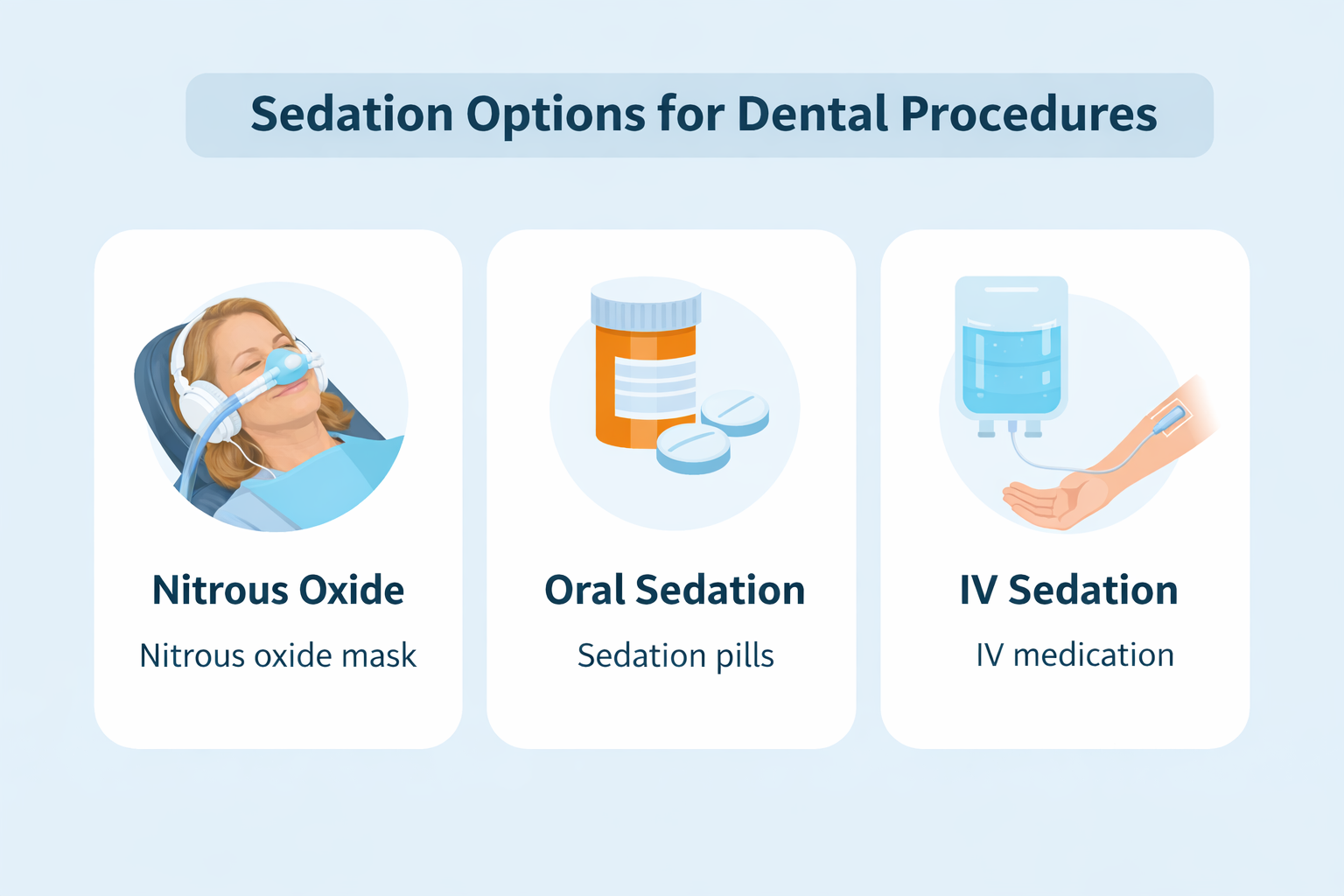Infographic showing dental sedation options including nitrous oxide, oral sedation pills, and IV sedation for dental procedures in Winchester, VA